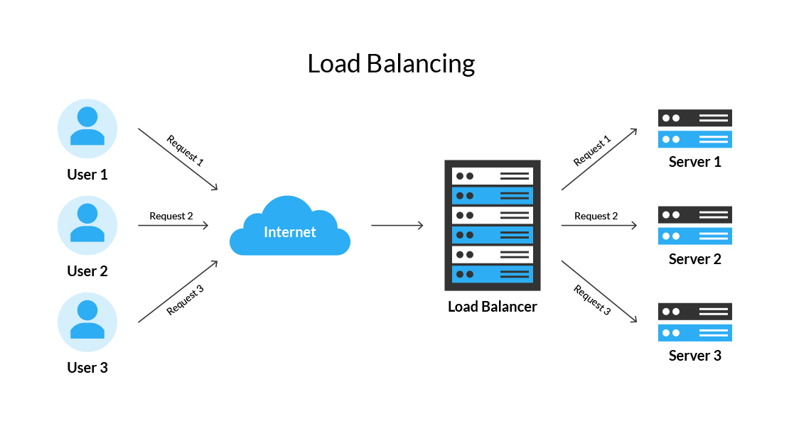 Load Balancer Diagram