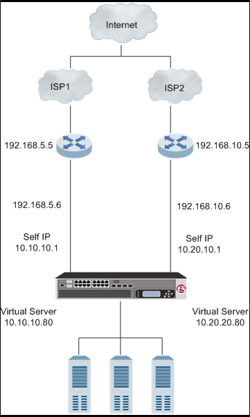 Load Balancer Diagram