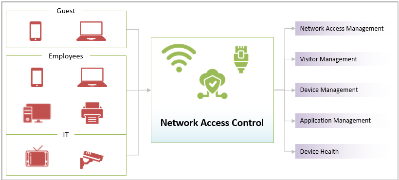 Network Access Control Diagram
